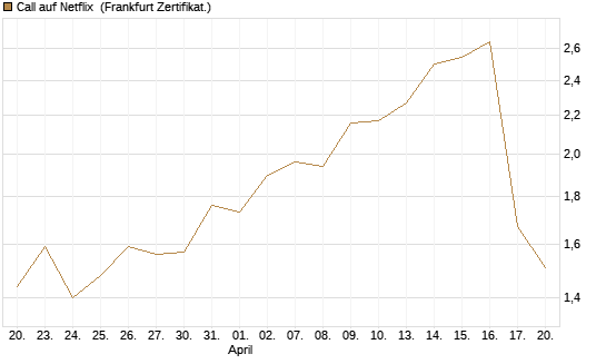 Call auf Netflix [Vontobel] Chart