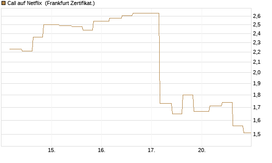 Call auf Netflix [Vontobel] Chart