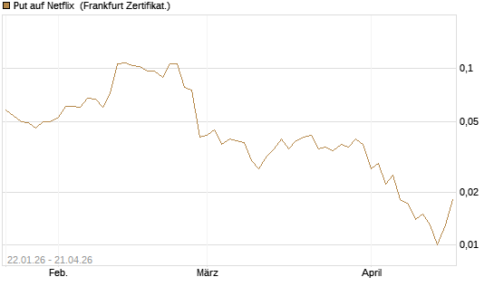 Put auf Netflix [Vontobel] Chart