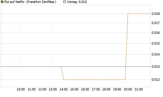Put auf Netflix [Vontobel] Chart