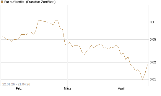 Put auf Netflix [Vontobel] Chart