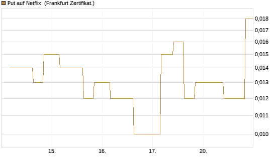 Put auf Netflix [Vontobel] Chart