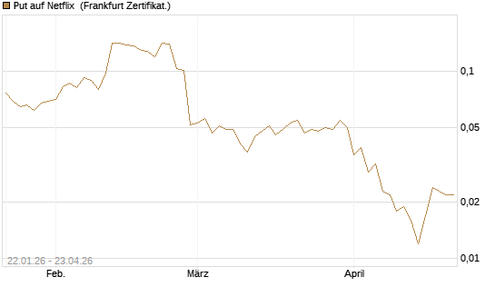 Put auf Netflix [Vontobel] Chart