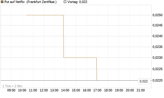 Put auf Netflix [Vontobel] Chart