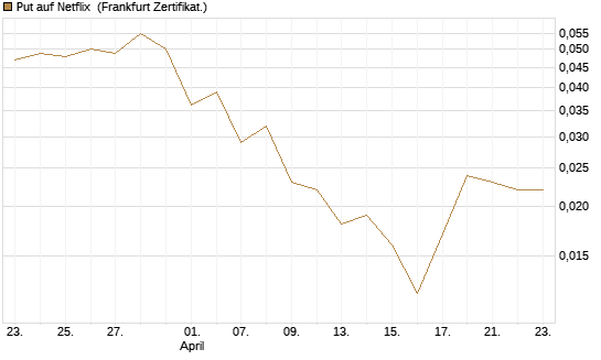 Put auf Netflix [Vontobel] Chart