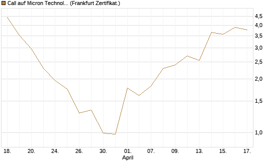 Call auf Micron Technology [Vontobel] Chart