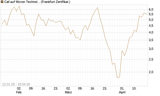 Call auf Micron Technology [Vontobel] Chart