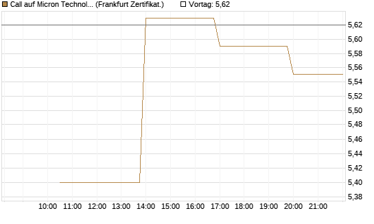 Call auf Micron Technology [Vontobel] Chart