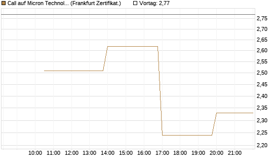 Call auf Micron Technology [Vontobel] Chart
