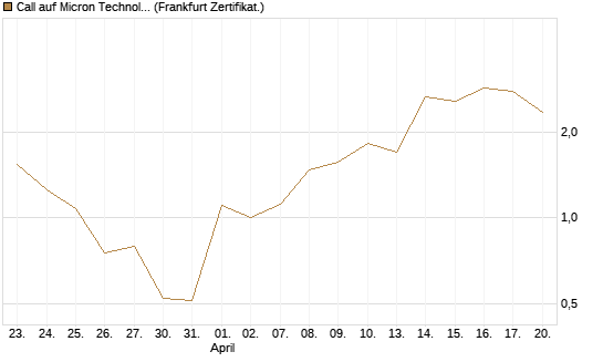 Call auf Micron Technology [Vontobel] Chart