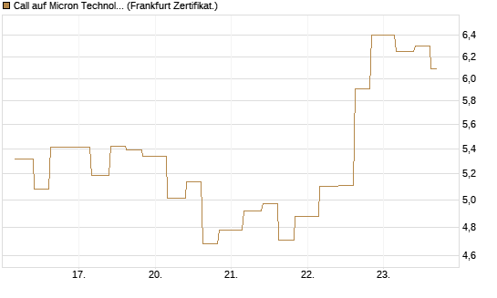 Call auf Micron Technology [Vontobel] Chart