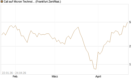 Call auf Micron Technology [Vontobel] Chart