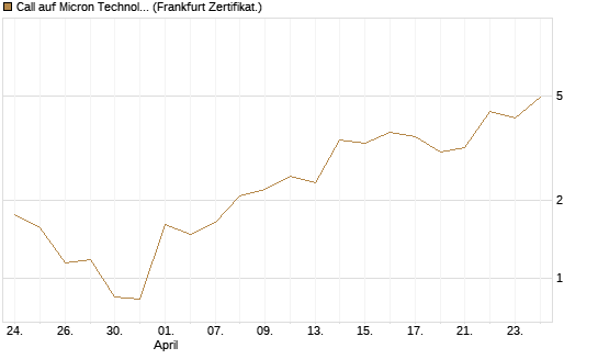 Call auf Micron Technology [Vontobel] Chart
