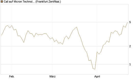 Call auf Micron Technology [Vontobel] Chart