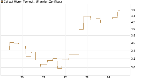 Call auf Micron Technology [Vontobel] Chart