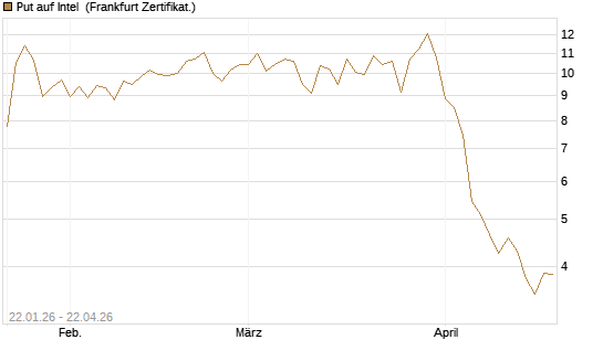 Put auf Intel [Vontobel] Chart