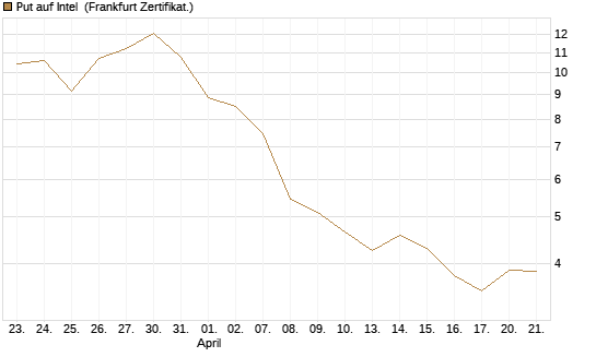Put auf Intel [Vontobel] Chart