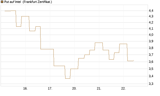 Put auf Intel [Vontobel] Chart