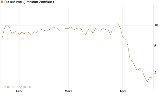 Put auf Intel [Vontobel] Chart