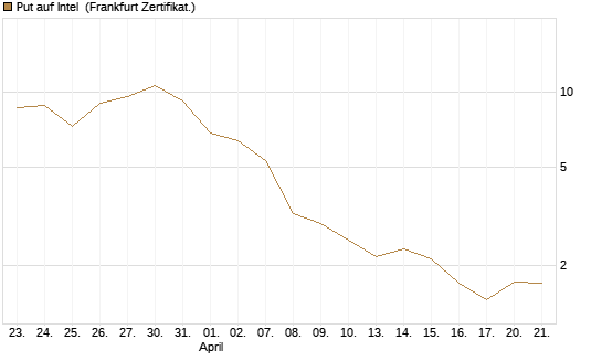 Put auf Intel [Vontobel] Chart