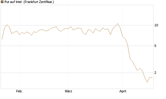 Put auf Intel [Vontobel] Chart