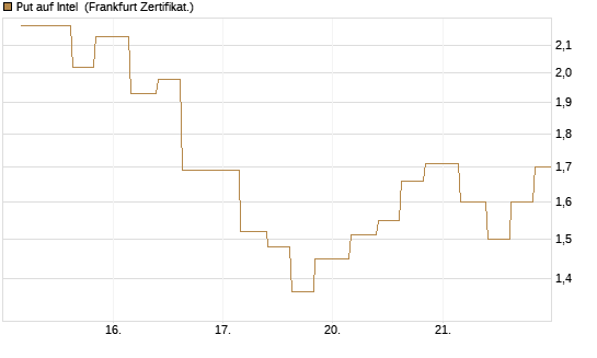 Put auf Intel [Vontobel] Chart