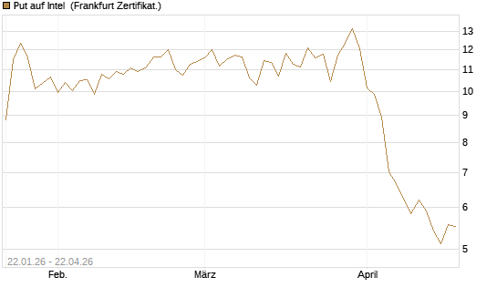 Put auf Intel [Vontobel] Chart