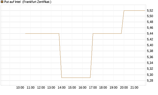 Put auf Intel [Vontobel] Chart
