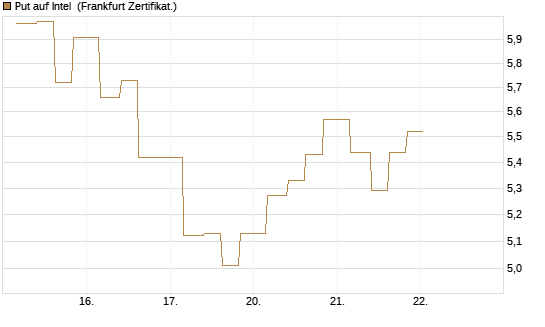 Put auf Intel [Vontobel] Chart