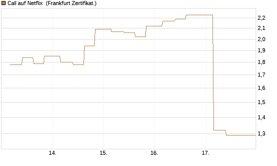 Call auf Netflix [Vontobel] Chart