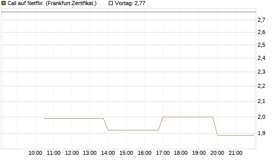 Call auf Netflix [Vontobel] Chart