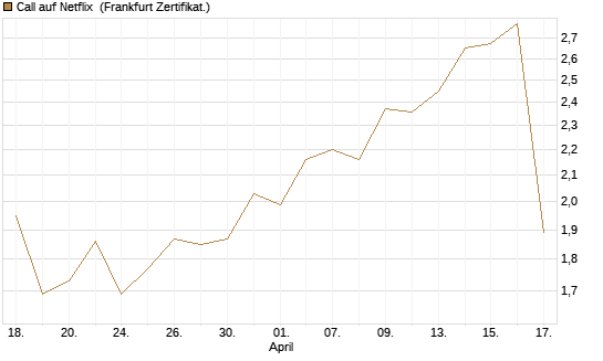 Call auf Netflix [Vontobel] Chart