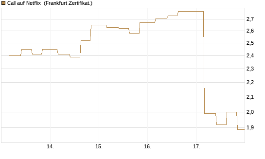 Call auf Netflix [Vontobel] Chart