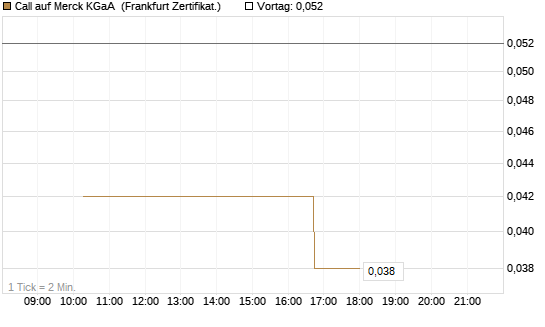 Call auf Merck KGaA [Vontobel] Chart