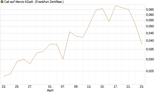 Call auf Merck KGaA [Vontobel] Chart