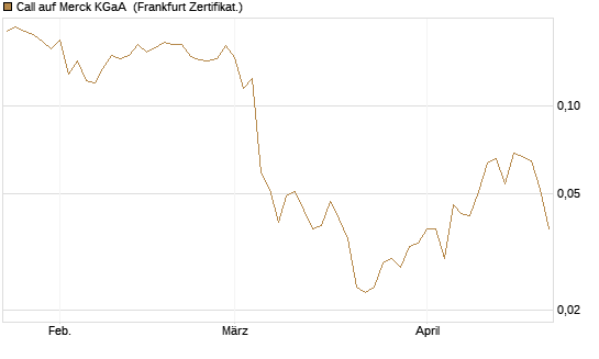 Call auf Merck KGaA [Vontobel] Chart