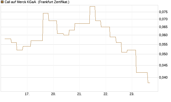 Call auf Merck KGaA [Vontobel] Chart
