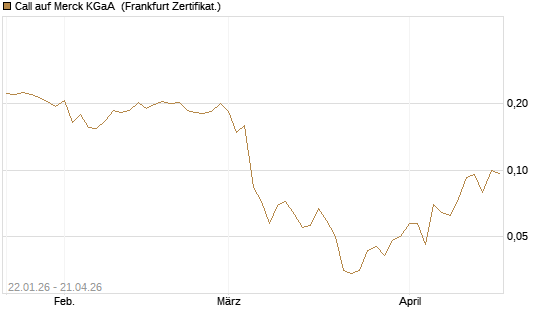 Call auf Merck KGaA [Vontobel] Chart