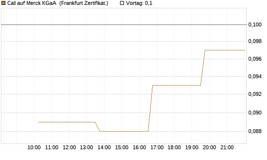 Call auf Merck KGaA [Vontobel] Chart