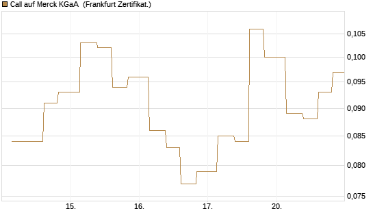 Call auf Merck KGaA [Vontobel] Chart
