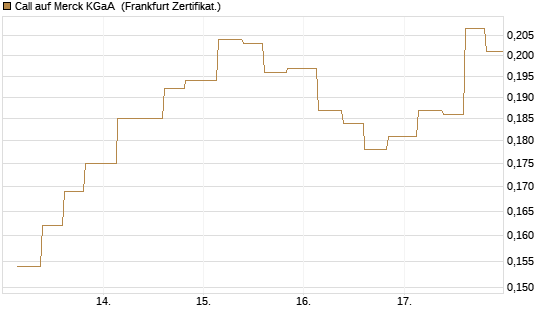 Call auf Merck KGaA [Vontobel] Chart