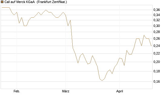 Call auf Merck KGaA [Vontobel] Chart