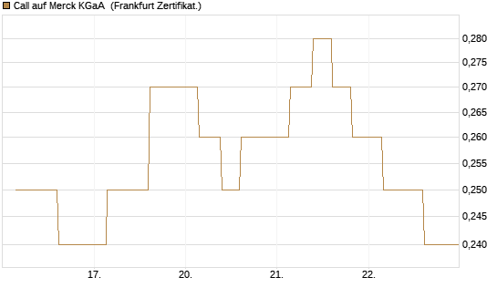 Call auf Merck KGaA [Vontobel] Chart