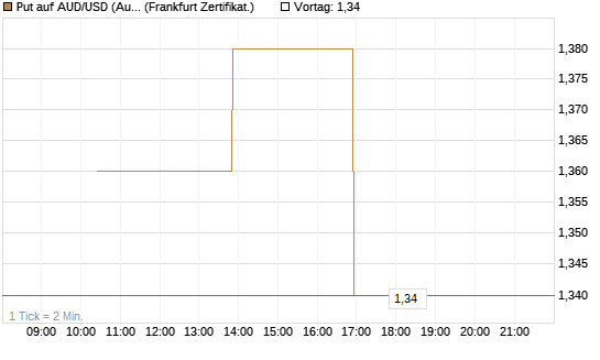 Put auf AUD/USD (Australischer Dollar / US-Dollar) [Vontobel] Chart