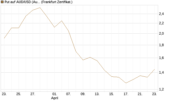 Put auf AUD/USD (Australischer Dollar / US-Dollar) [Vontobel] Chart