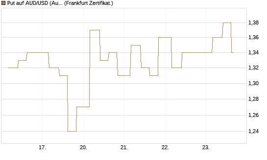Put auf AUD/USD (Australischer Dollar / US-Dollar) [Vontobel] Chart