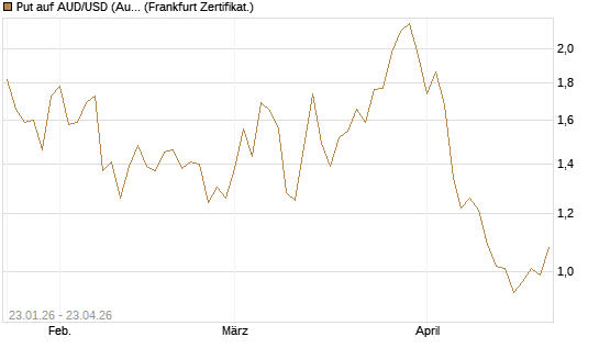 Put auf AUD/USD (Australischer Dollar / US-Dollar) [Vontobel] Chart