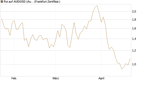 Put auf AUD/USD (Australischer Dollar / US-Dollar) [Vontobel] Chart