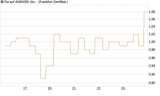 Put auf AUD/USD (Australischer Dollar / US-Dollar) [Vontobel] Chart