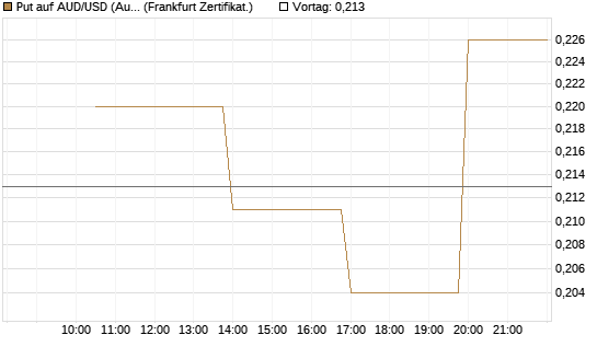 Put auf AUD/USD (Australischer Dollar / US-Dollar) [Vontobel] Chart